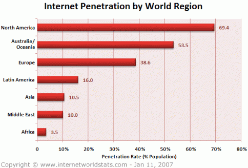 Internet Penetration