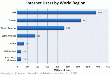 Internet World Statistics